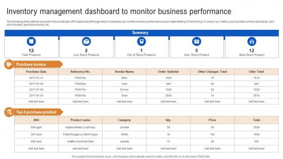 Inventory Management Dashboard To Monitor How IoT In Inventory Management Streamlining IoT SS