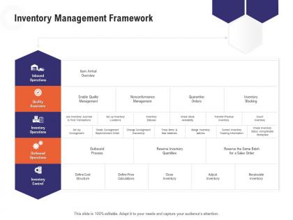 Inventory management framework retail industry overview ppt professional