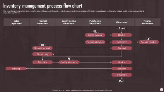 Inventory Management Process Flow Chart Sales Plan Guide To Boost Annual Business Revenue