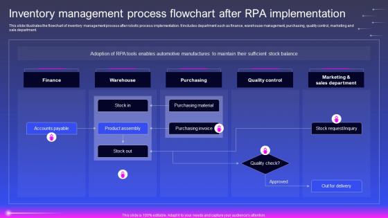Inventory Management Process Flowchart After Rpa Robotic Process Automation