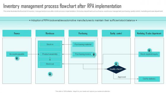 Inventory Management Process Flowchart Challenges Of RPA Implementation