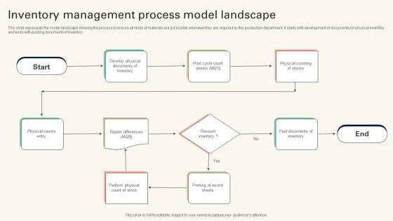 Inventory Flowchart - Slide Team