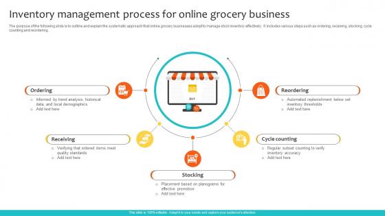 Inventory Management Process Navigating Landscape Of Online Grocery Shopping
