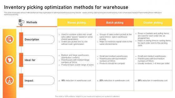 Inventory Picking Optimization Methods For Warehouse Warehouse Management Strategies