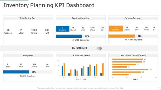 Inventory planning kpi dashboard production management ppt powerpoint introduction