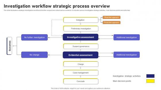 Investigation Workflow Strategic Process Overview
