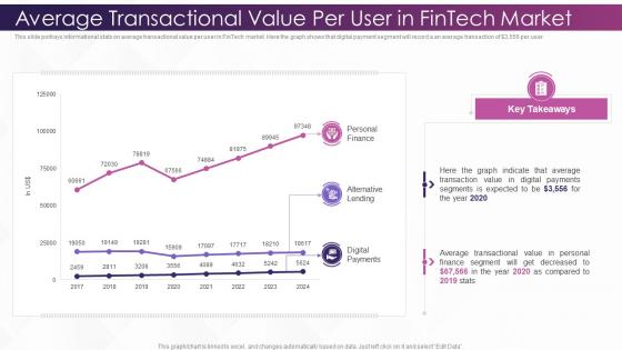 Investing In Technology And Innovation Average Transactional Value Per User In Fintech