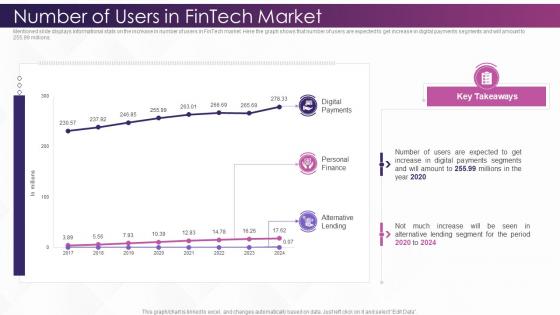 Investing In Technology And Innovation Number Of Users In Fintech Market
