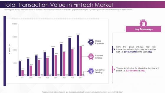 Investing In Technology And Innovation Total Transaction Value In Fintech Market