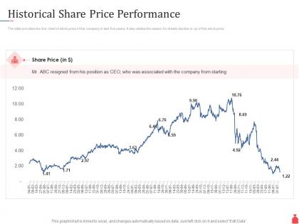 Investment banking historical share price performance ppt powerpoint presentation summary