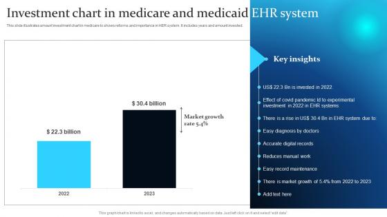 Investment Chart In Medicare And Medicaid EHR System