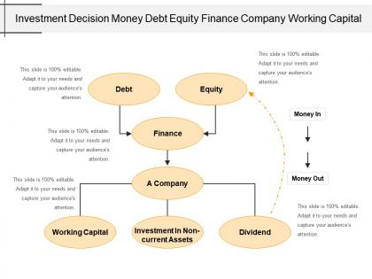 Investment decision money debt equity finance company working capital