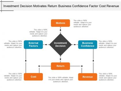 Investment decision motivates return business confidence factor cost revenue