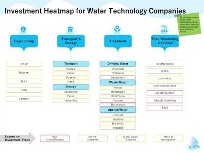 Investment heatmap for water technology companies m1288 ppt powerpoint presentation template guide