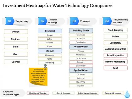Investment heatmap for water technology companies ppt file elements