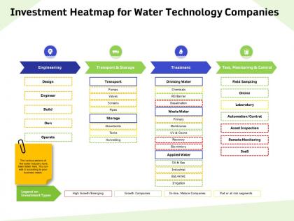 Investment heatmap for water technology companies tanks ppt powerpoint presentation model template