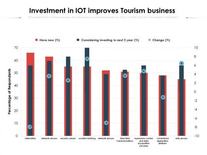 Investment in iot improves tourism business