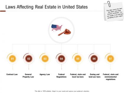 Investment in land building laws affecting real estate in united states ppt powerpoint presentation icon