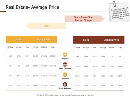 Investment in land building real estate average price ppt powerpoint presentation template