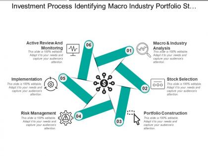 Investment process identifying macro industry portfolio stock and implementation