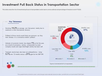 Investment pull back status in transportation sector international divisions ppt graphics