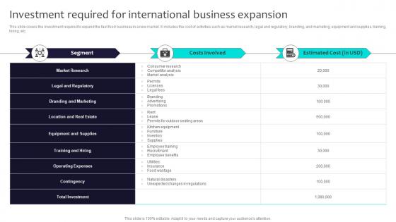 Investment Required For International Business Expansion Globalization Strategy To Expand Strategt SS V