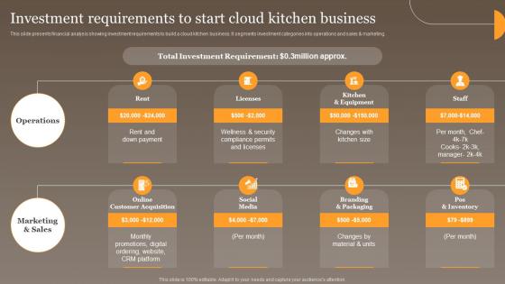 Investment Requirements To Start Cloud Global Virtual Food Delivery Market Assessment