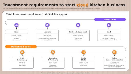 Investment Requirements To Start Cloud Kitchen Business Ppt Slides Infographics