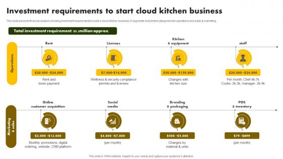 Investment Requirements To Start Cloud Online Restaurant International Market Report