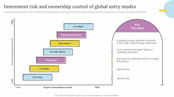 Investment Risk And Ownership Control Of Global Market Assessment And Entry Strategy For Business Expansion