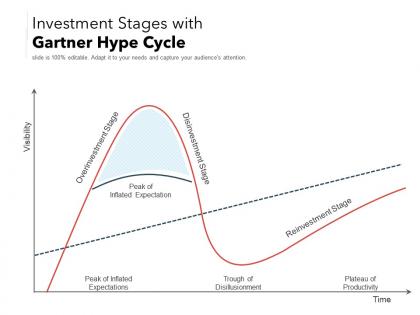 Investment stages with gartner hype cycle