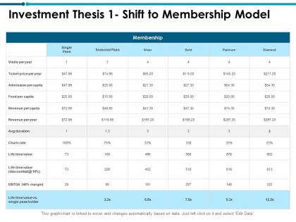 Investment thesis 1 shift to membership model revenue ppt powerpoint skills