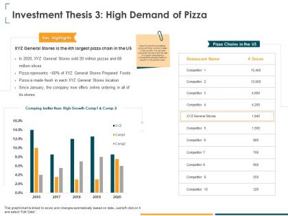 Investment thesis 3 high demand of pizza online ppt powerpoint presentation summary graphics