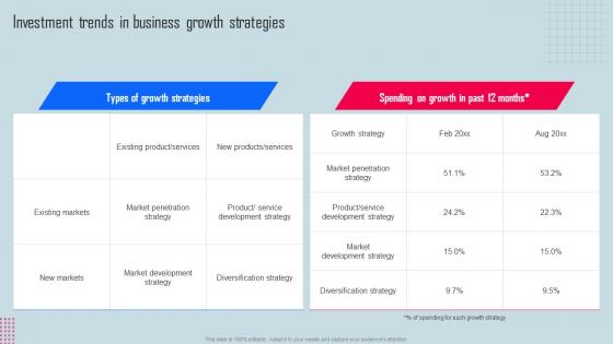 Investment Trends In Business Growth Key Strategies For Organization Growth And Development Strategy SS V