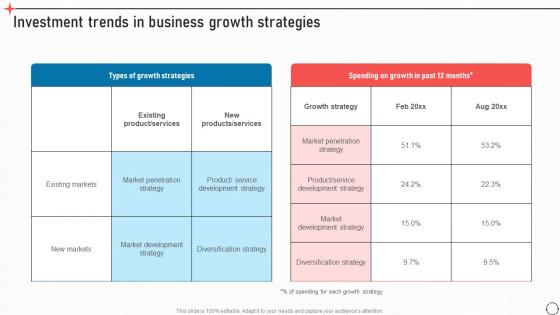Investment Trends In Business Growth Strategies Business Improvement Strategies For Growth Strategy SS V