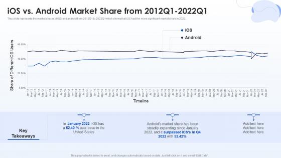 IOS Vs Android Market Share From 2012q1 2022q1 Mobile Development Ppt Information