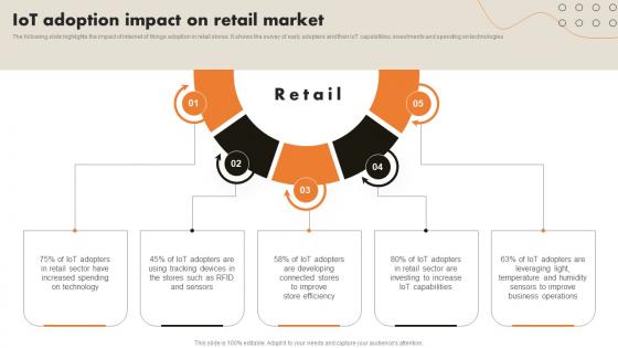 IoT Adoption Impact On Retail Market IoT Retail Market Analysis And Implementation