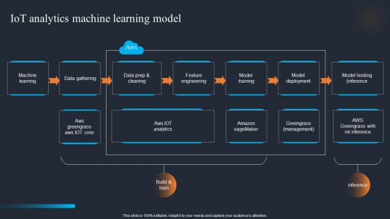 IOT Analytics Machine Learning Model Applications Of IOT SS