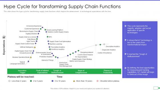 Iot and digital twin to reduce costs post covid hype cycle for transforming supply chain functions