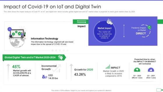 Iot and digital twin to reduce costs post covid impact of covid 19 on iot and digital twin