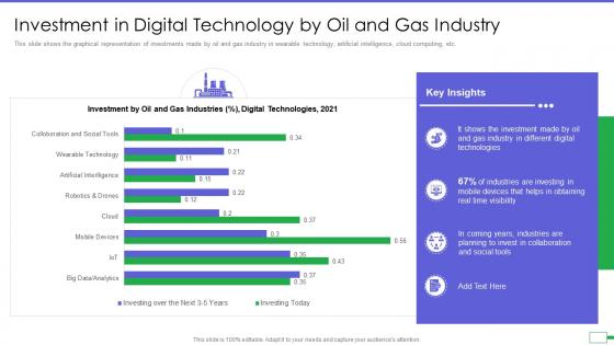 Iot and digital twin to reduce costs post covid investment in digital technology by oil and gas industry