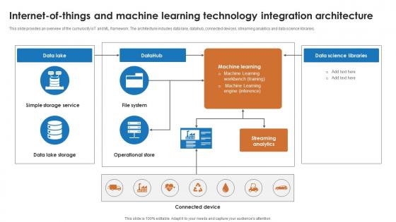 IoT And Machine Learning Internet Of Things And Machine Learning Technology Integration IoT SS
