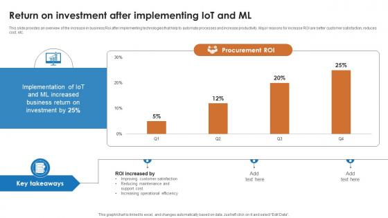 IoT And Machine Learning Return On Investment After Implementing IoT And Ml IoT SS