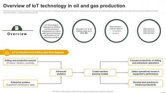 IoT Applications In Oil And Gas Overview Of IoT Technology In Oil And Gas Production IoT SS