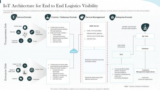 Iot Architecture For End To End Logistics Visibility Implementing Iot Architecture In Shipping Business