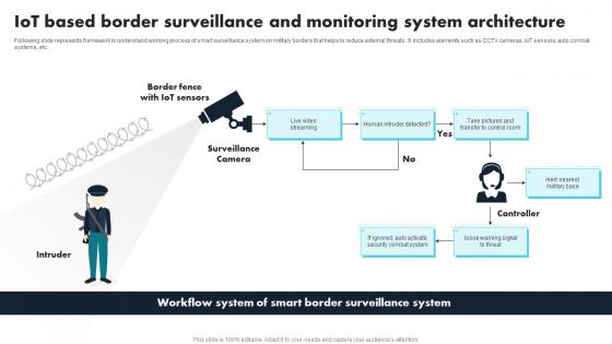 IoT Based Border Surveillance And Monitoring System Comprehensive Guide For Applications IoT SS