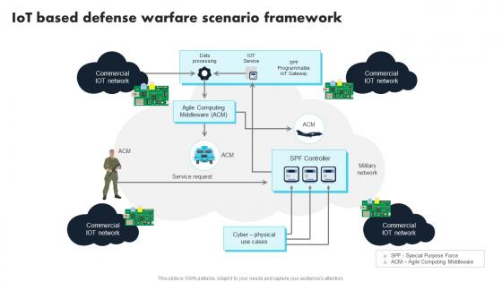 IoT Based Defense Warfare Scenario Framework Comprehensive Guide For Applications IoT SS