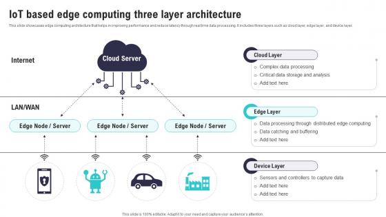 IoT Based Edge Computing Three Layer Architecture IoT Security And Privacy Safeguarding IoT SS