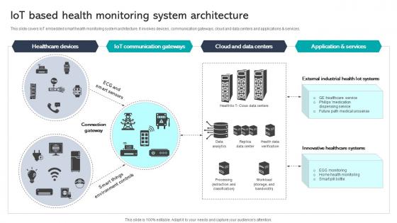 Iot Based Health Monitoring System Architecture Integrating Healthcare Technology DT SS V