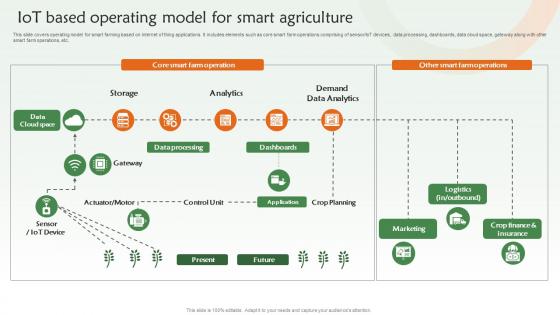 IOT Based Operating Model For Smart Agriculture